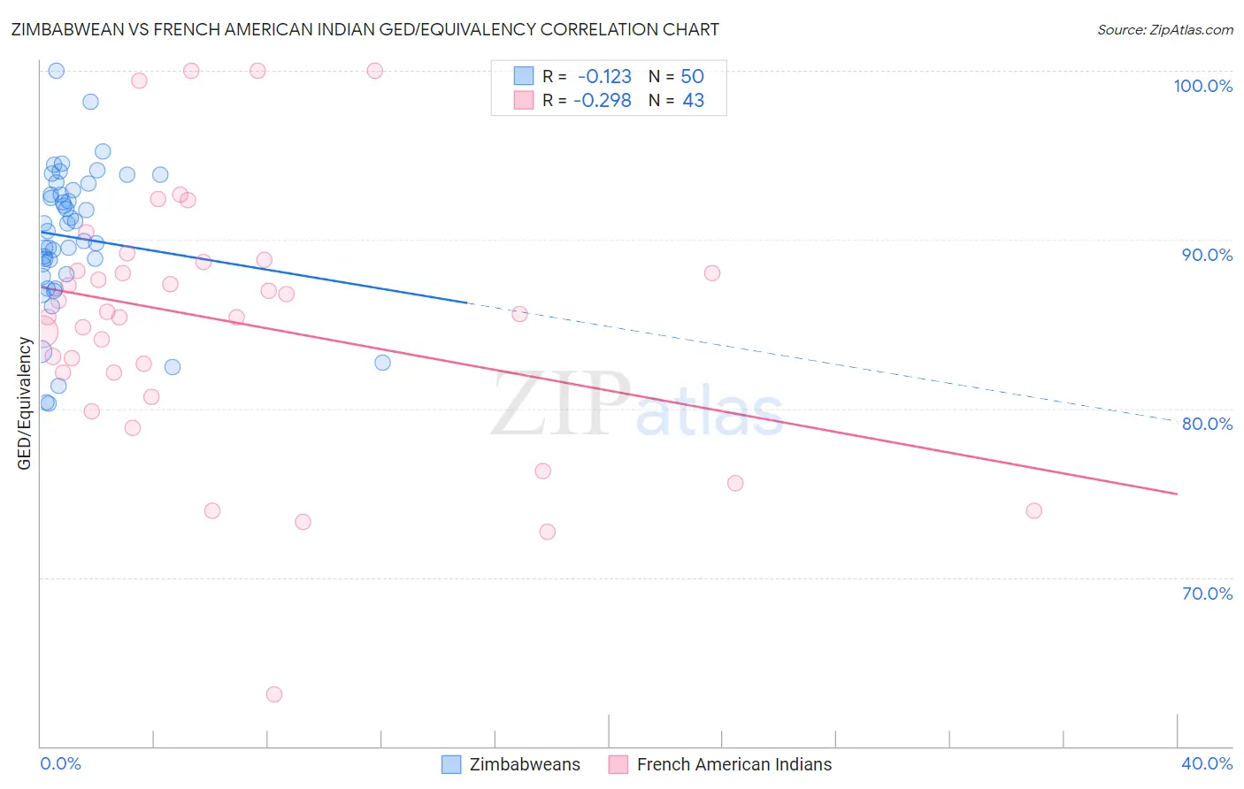 Zimbabwean vs French American Indian GED/Equivalency