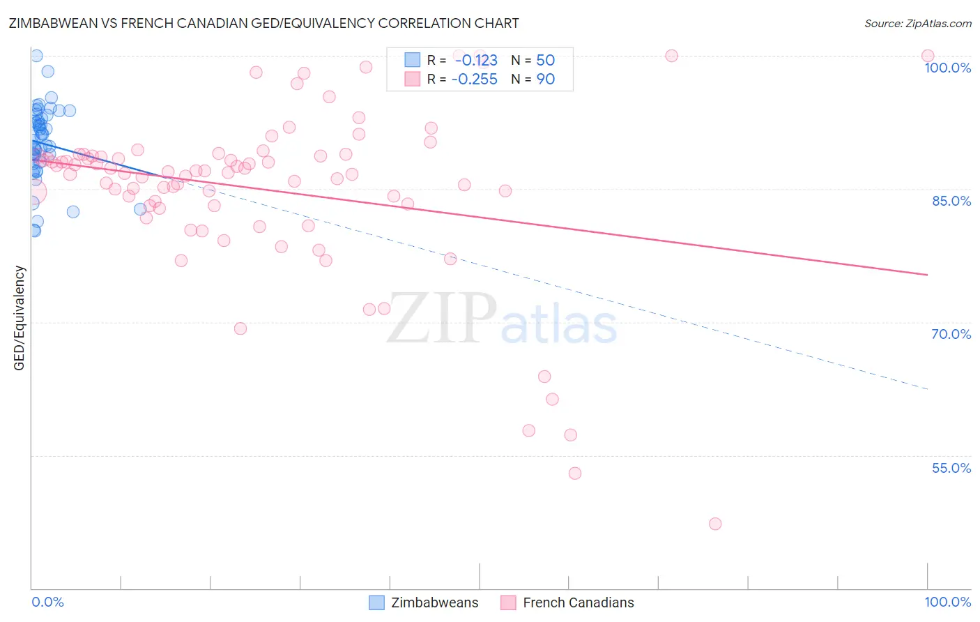 Zimbabwean vs French Canadian GED/Equivalency