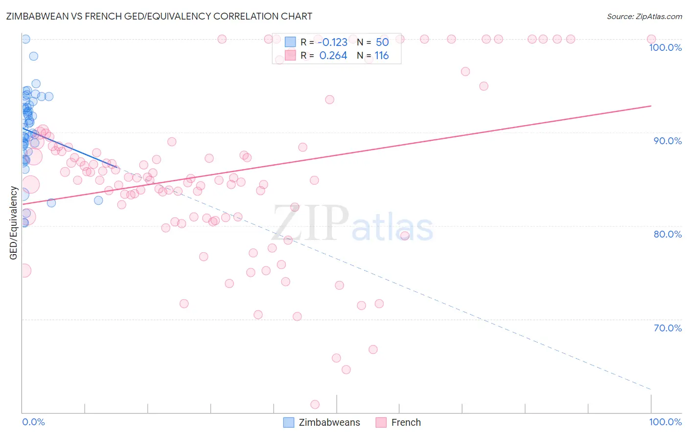 Zimbabwean vs French GED/Equivalency