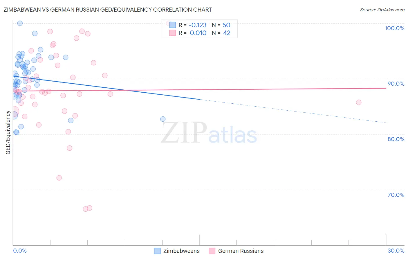 Zimbabwean vs German Russian GED/Equivalency