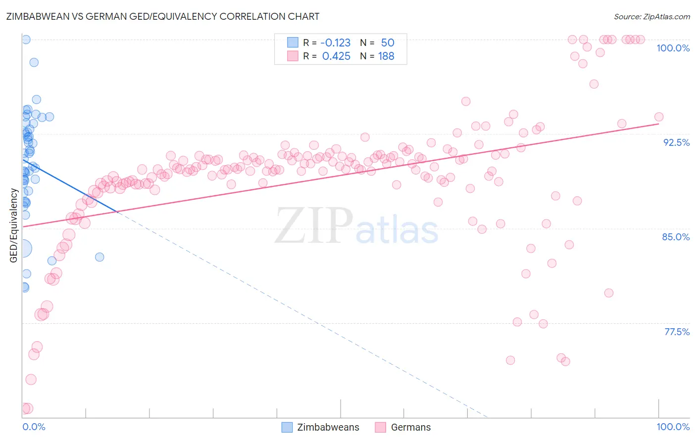 Zimbabwean vs German GED/Equivalency