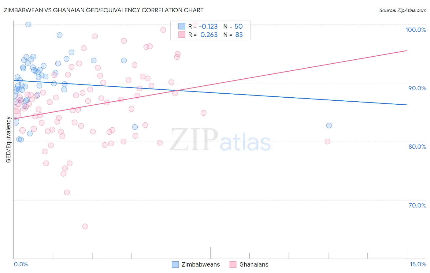 Zimbabwean vs Ghanaian GED/Equivalency