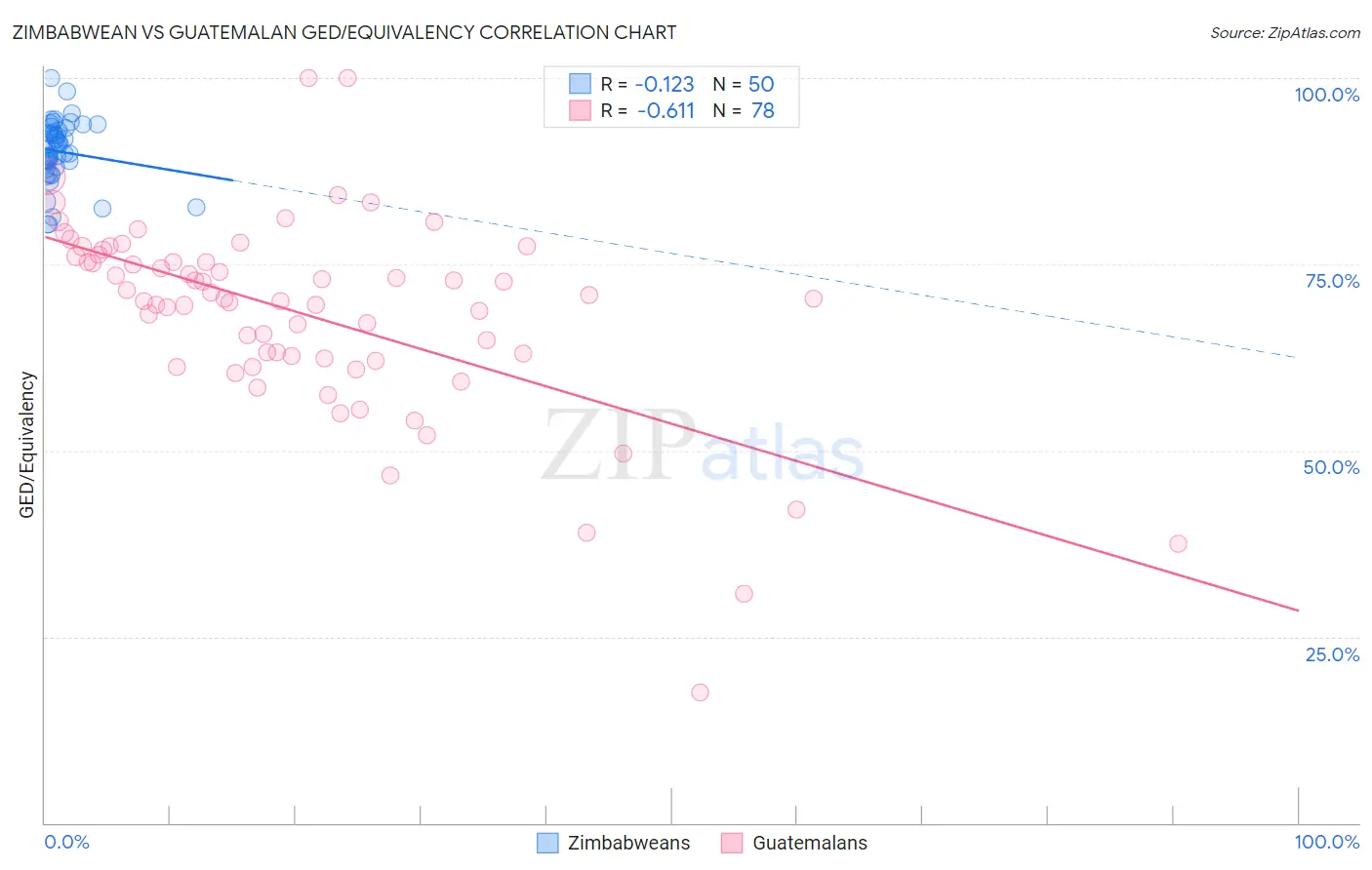 Zimbabwean vs Guatemalan GED/Equivalency