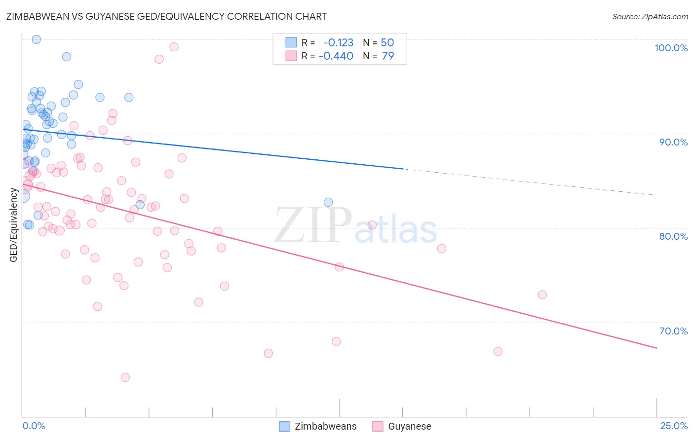 Zimbabwean vs Guyanese GED/Equivalency
