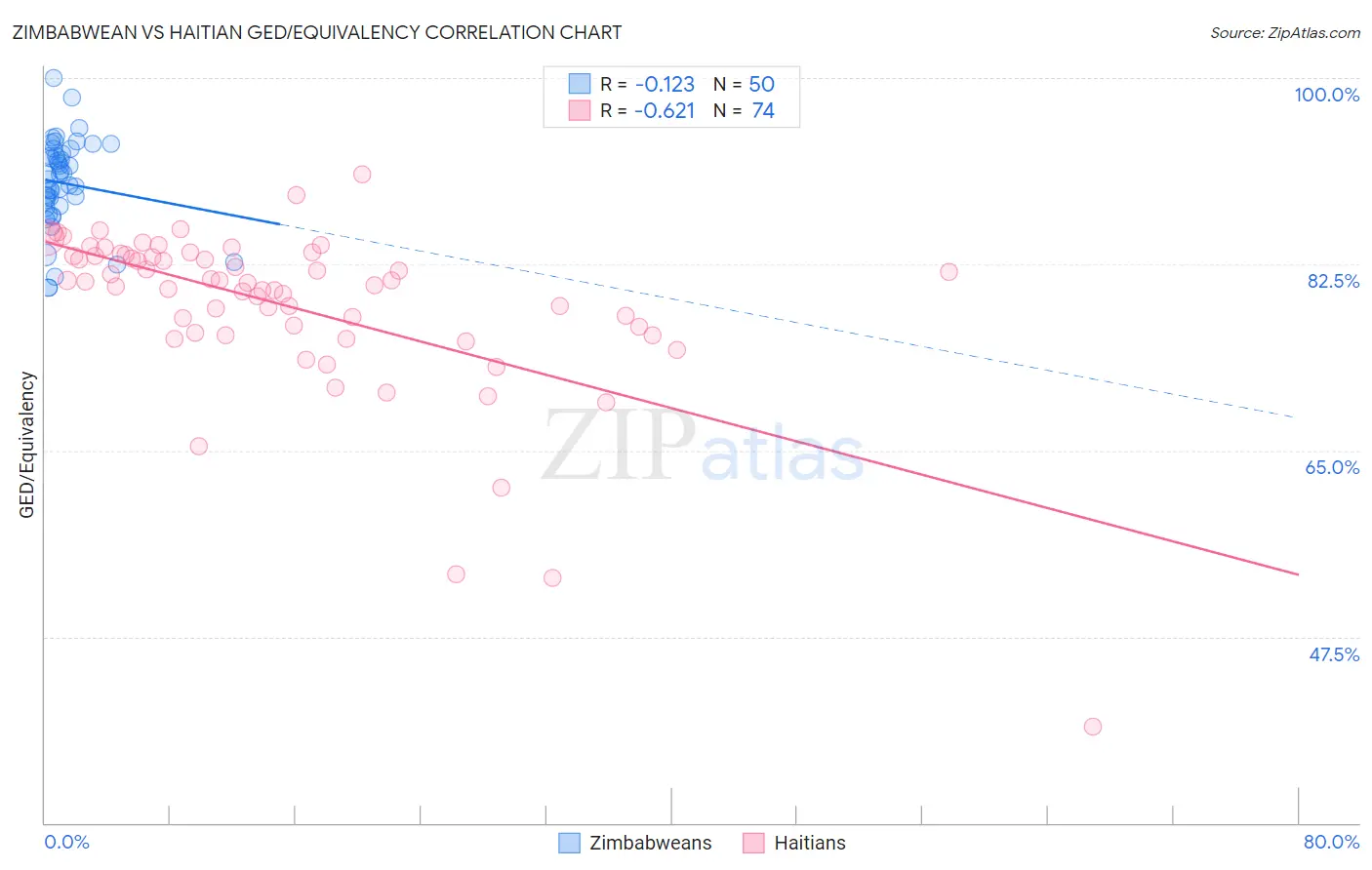 Zimbabwean vs Haitian GED/Equivalency