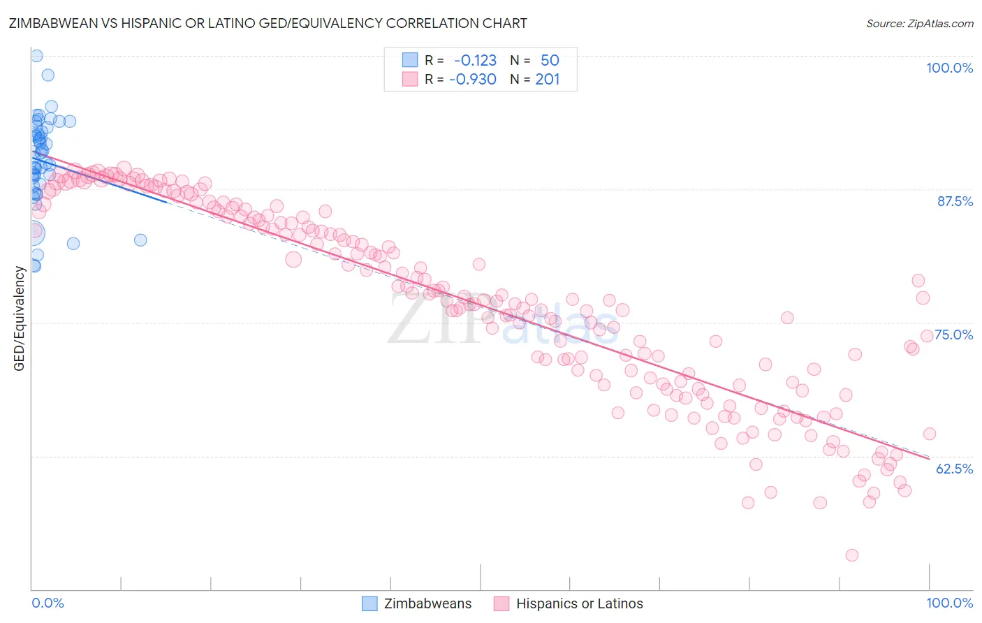 Zimbabwean vs Hispanic or Latino GED/Equivalency