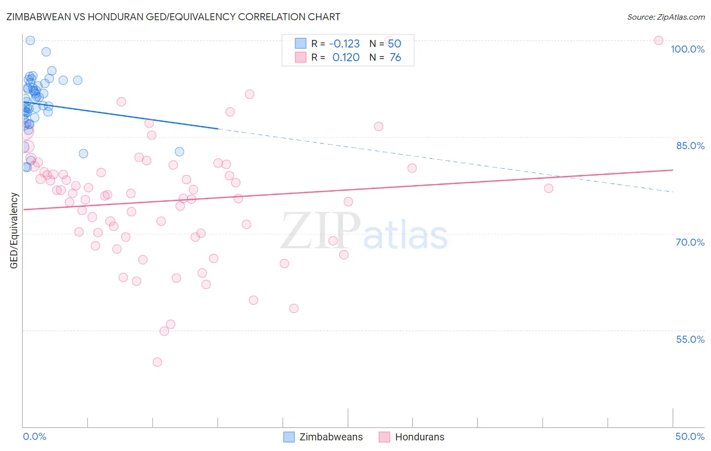 Zimbabwean vs Honduran GED/Equivalency