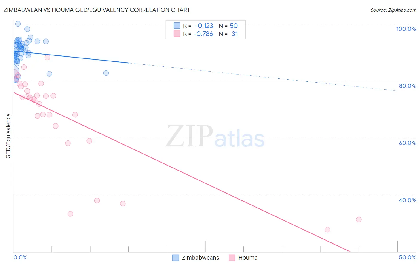 Zimbabwean vs Houma GED/Equivalency
