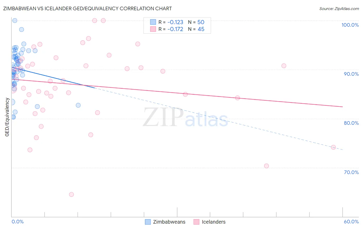 Zimbabwean vs Icelander GED/Equivalency