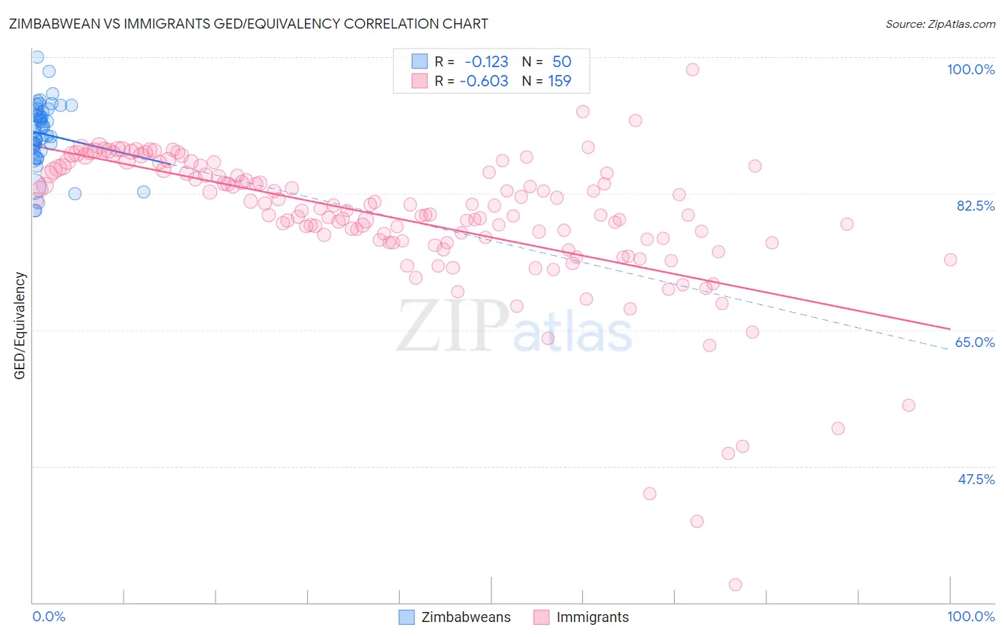 Zimbabwean vs Immigrants GED/Equivalency