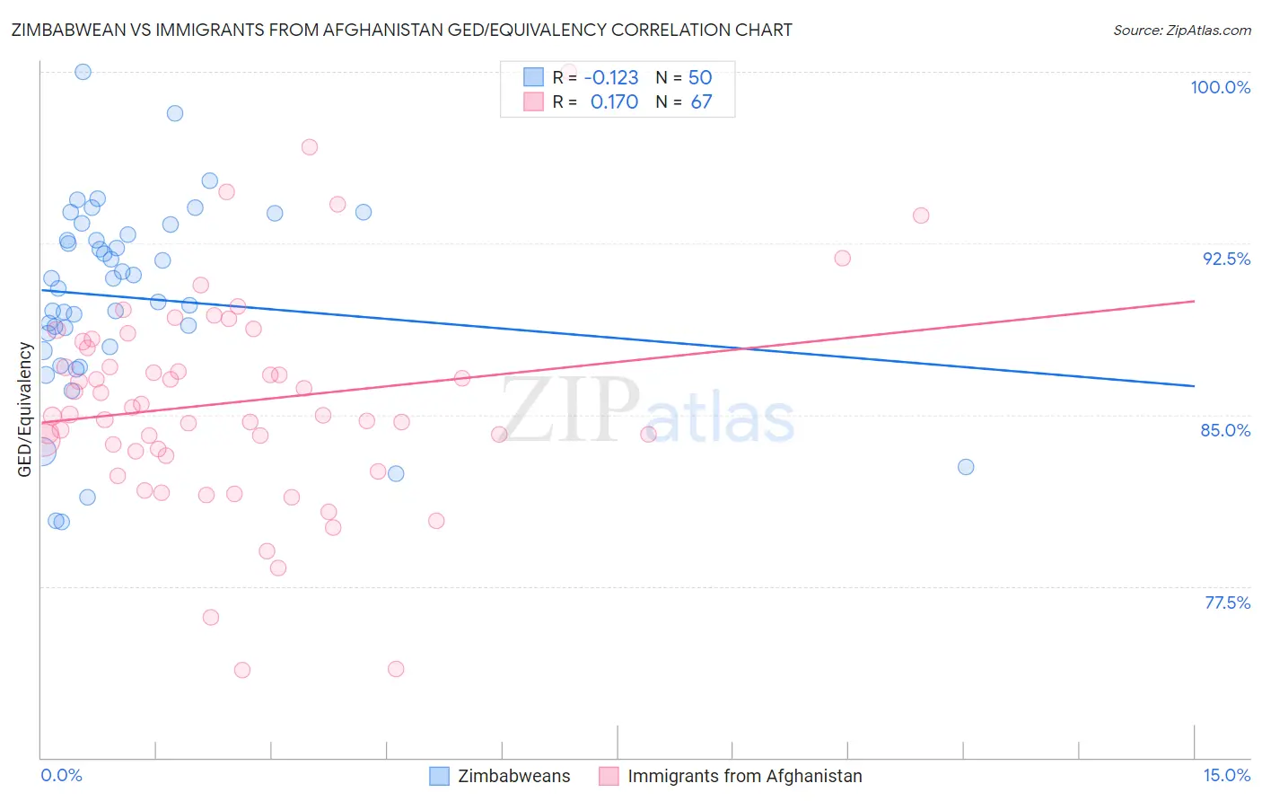Zimbabwean vs Immigrants from Afghanistan GED/Equivalency