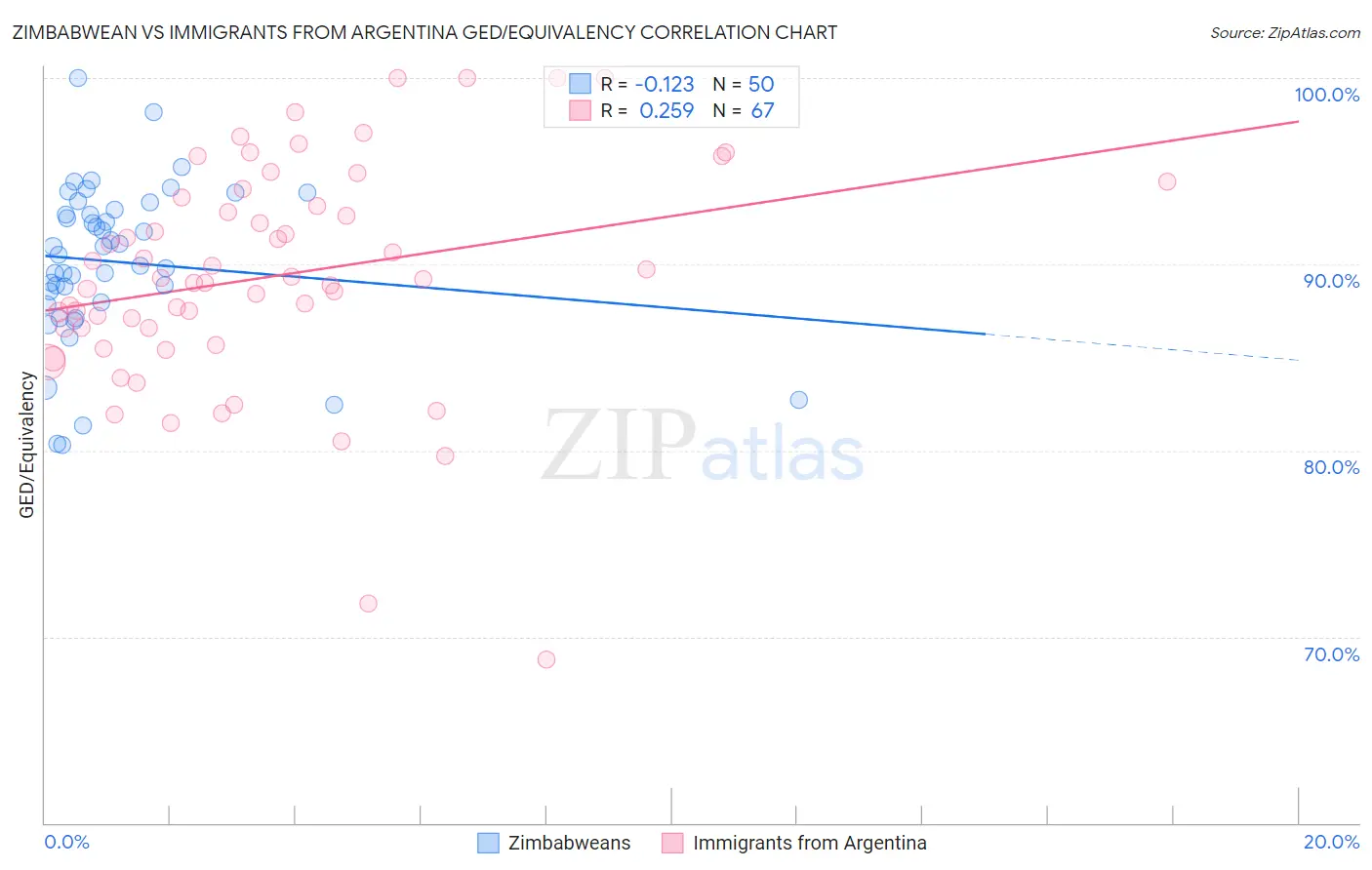 Zimbabwean vs Immigrants from Argentina GED/Equivalency