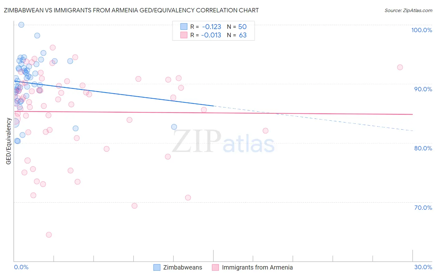 Zimbabwean vs Immigrants from Armenia GED/Equivalency