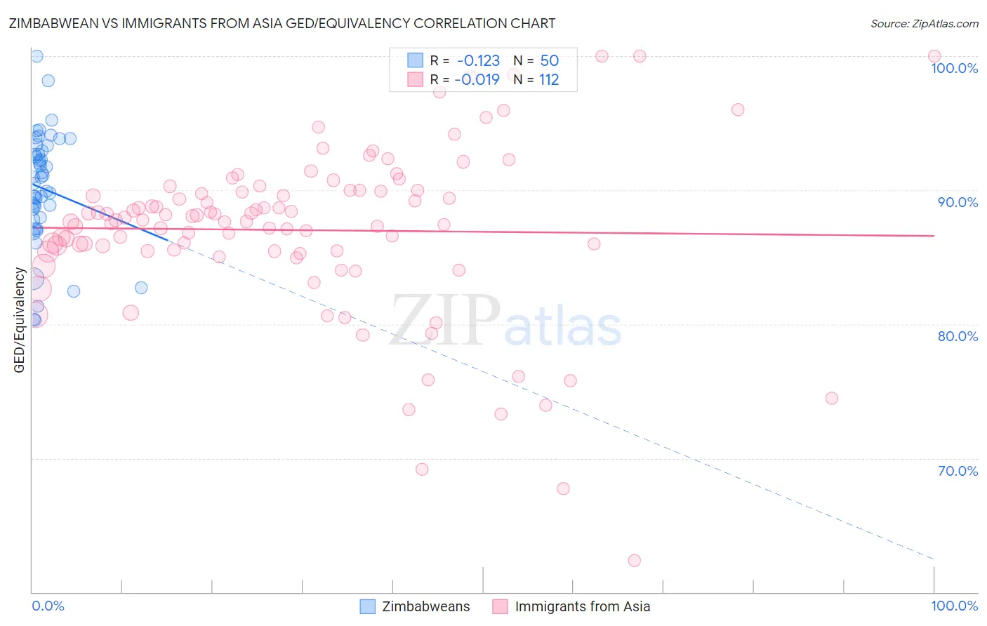 Zimbabwean vs Immigrants from Asia GED/Equivalency