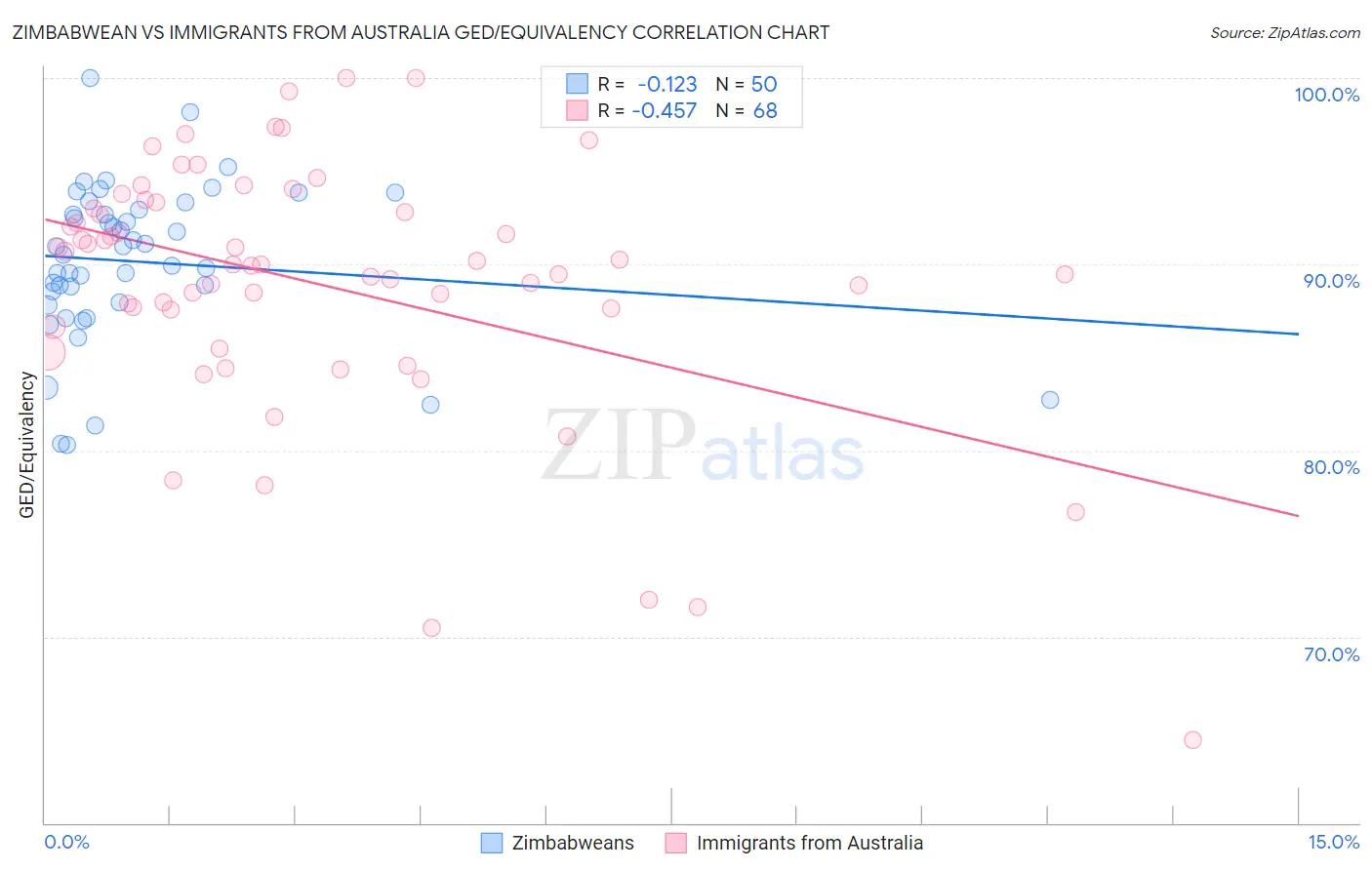 Zimbabwean vs Immigrants from Australia GED/Equivalency