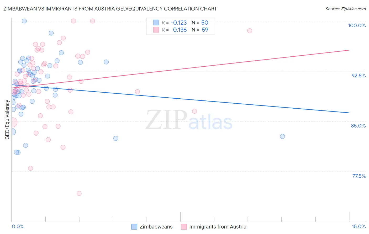 Zimbabwean vs Immigrants from Austria GED/Equivalency
