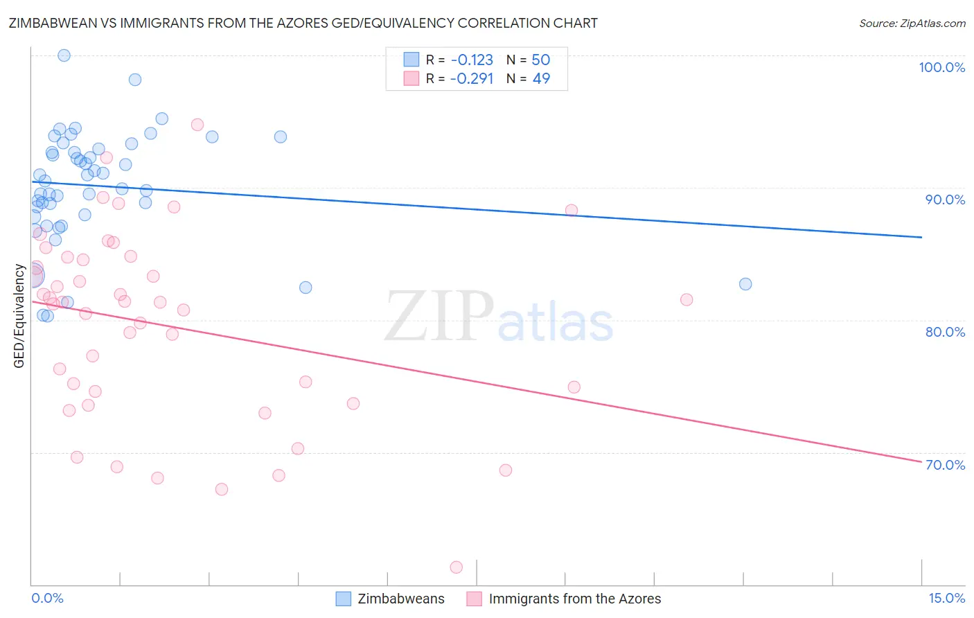 Zimbabwean vs Immigrants from the Azores GED/Equivalency