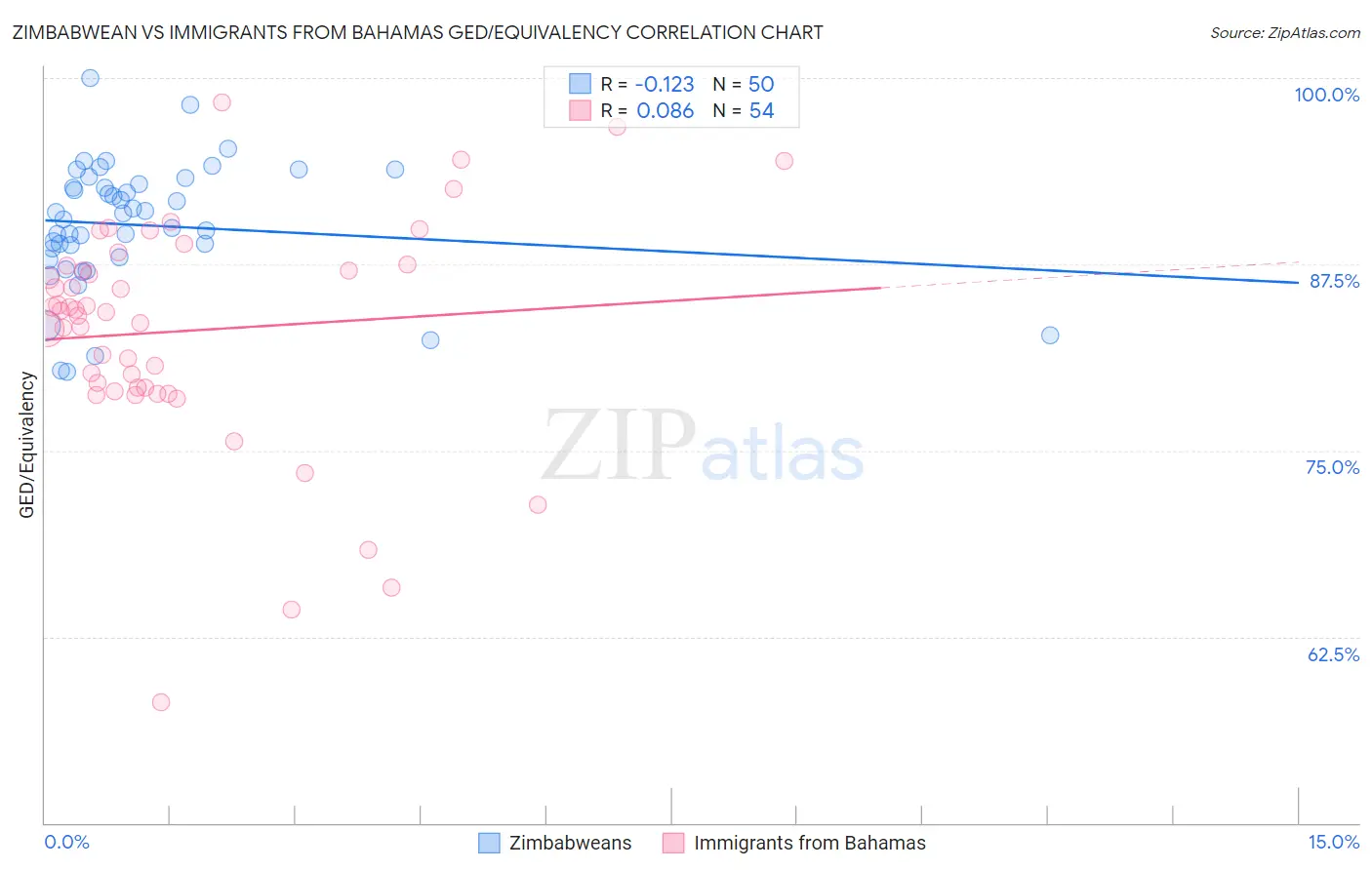 Zimbabwean vs Immigrants from Bahamas GED/Equivalency