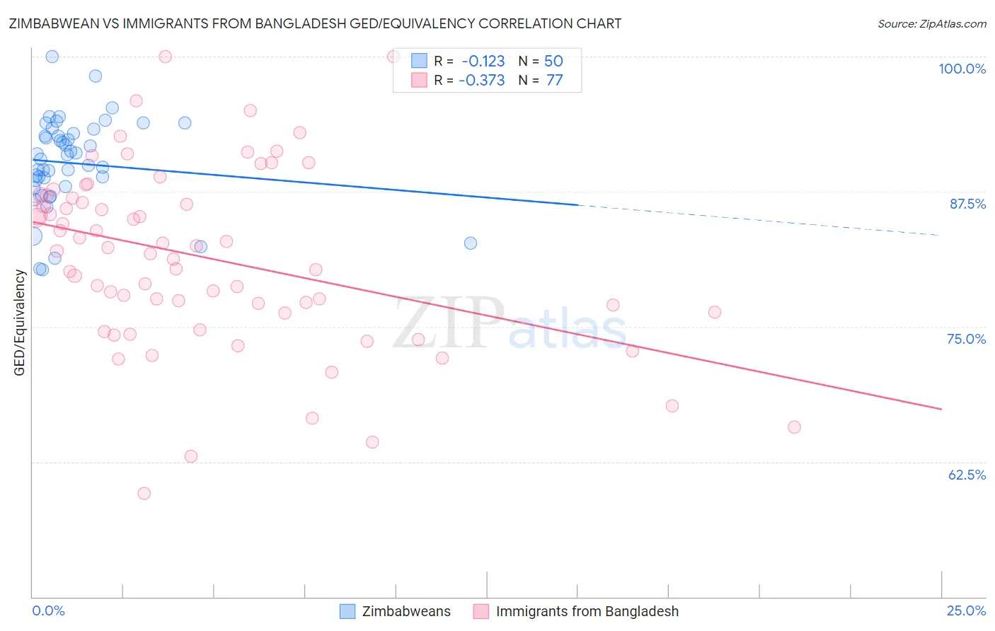 Zimbabwean vs Immigrants from Bangladesh GED/Equivalency
