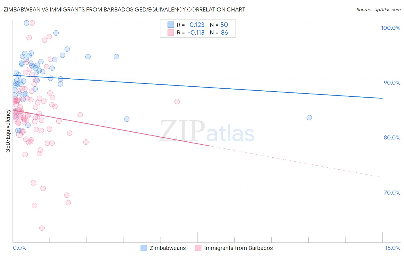 Zimbabwean vs Immigrants from Barbados GED/Equivalency