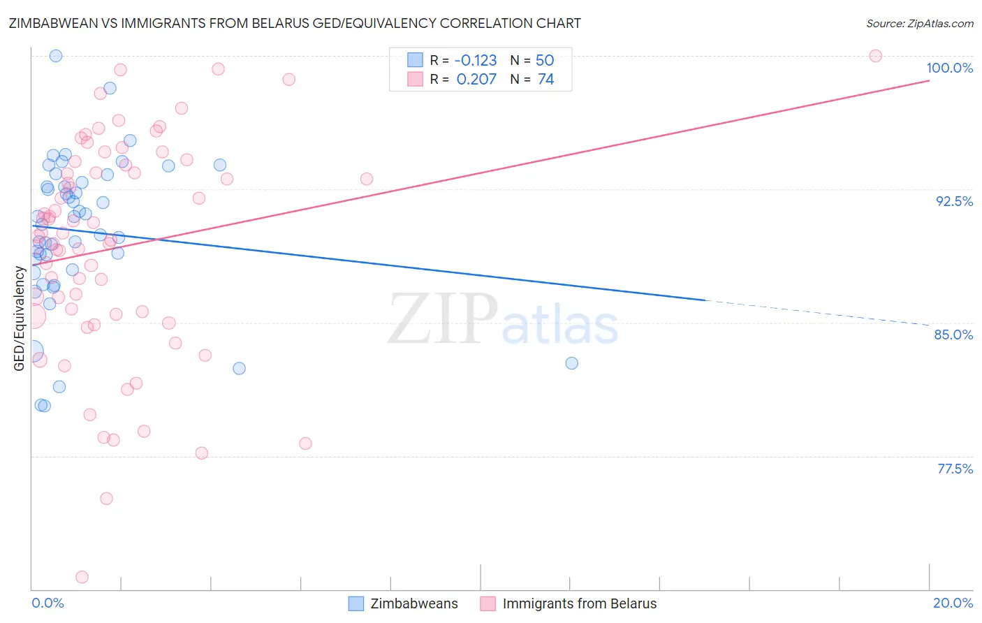 Zimbabwean vs Immigrants from Belarus GED/Equivalency