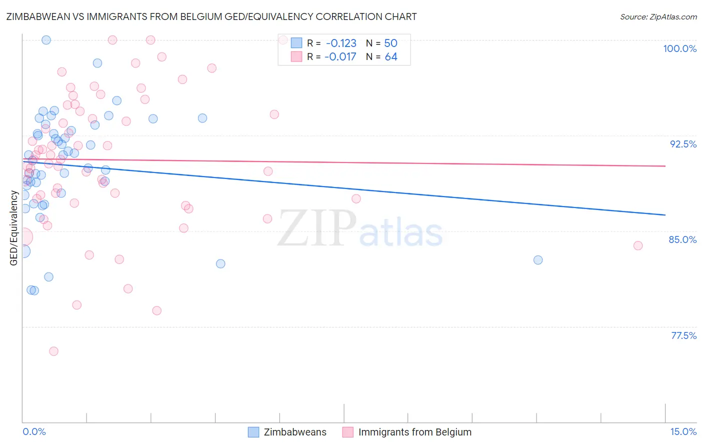 Zimbabwean vs Immigrants from Belgium GED/Equivalency