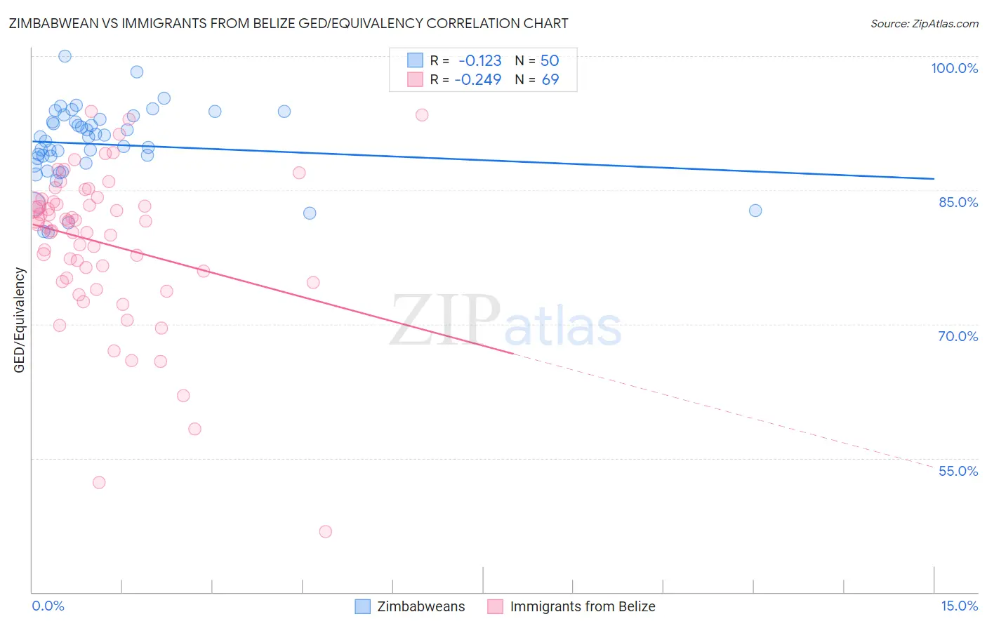 Zimbabwean vs Immigrants from Belize GED/Equivalency