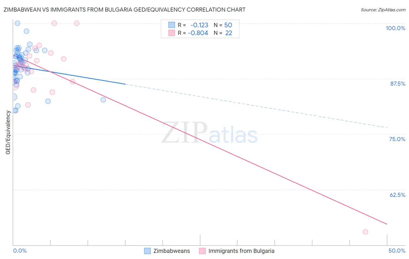 Zimbabwean vs Immigrants from Bulgaria GED/Equivalency