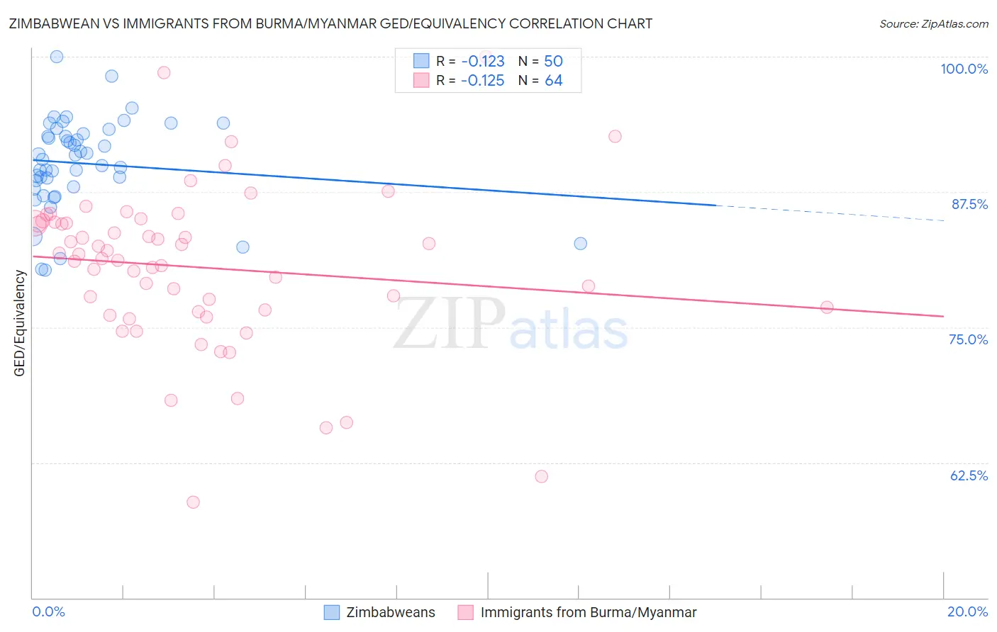 Zimbabwean vs Immigrants from Burma/Myanmar GED/Equivalency