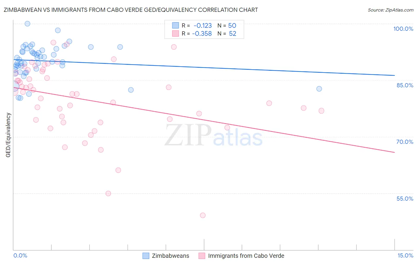 Zimbabwean vs Immigrants from Cabo Verde GED/Equivalency