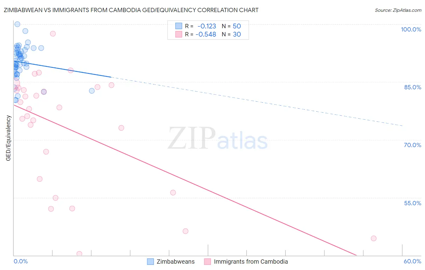 Zimbabwean vs Immigrants from Cambodia GED/Equivalency