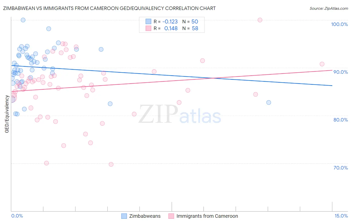 Zimbabwean vs Immigrants from Cameroon GED/Equivalency