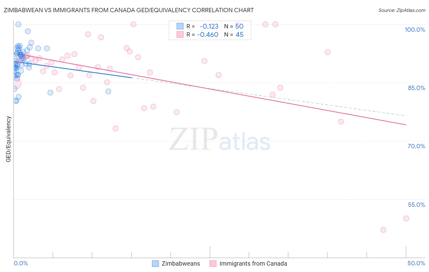 Zimbabwean vs Immigrants from Canada GED/Equivalency