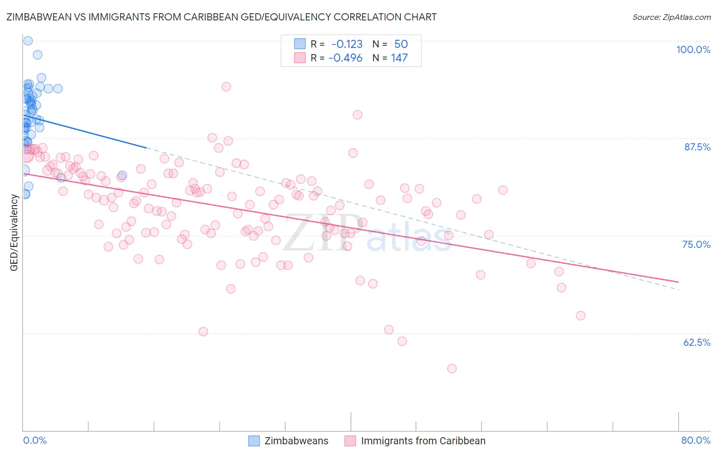 Zimbabwean vs Immigrants from Caribbean GED/Equivalency