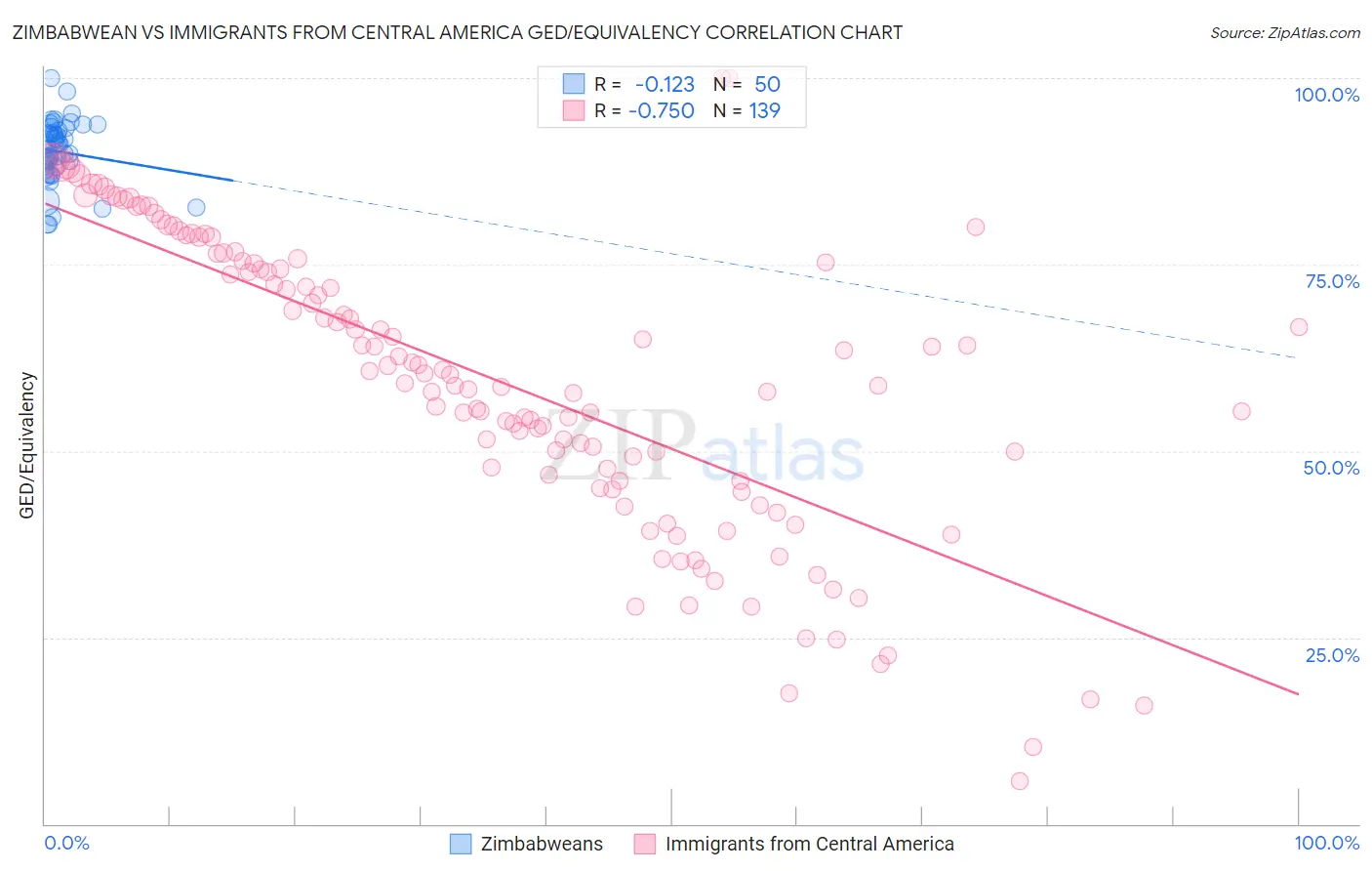 Zimbabwean vs Immigrants from Central America GED/Equivalency