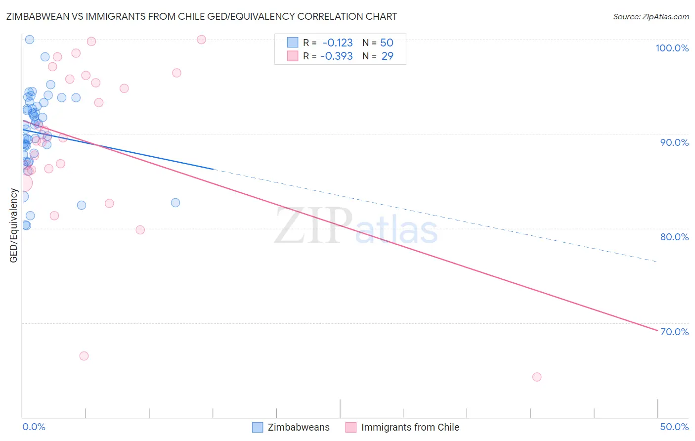 Zimbabwean vs Immigrants from Chile GED/Equivalency