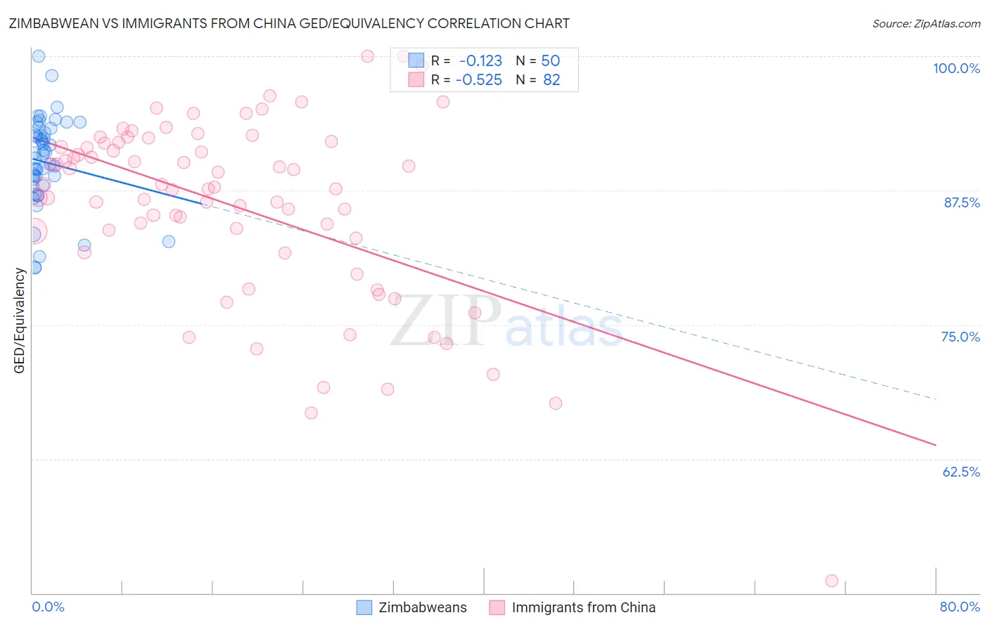 Zimbabwean vs Immigrants from China GED/Equivalency
