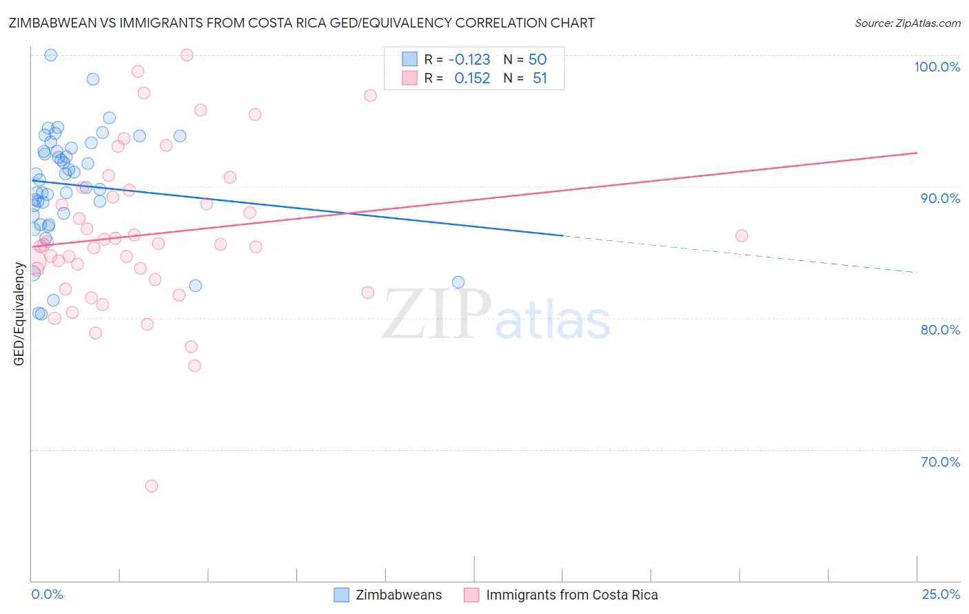 Zimbabwean vs Immigrants from Costa Rica GED/Equivalency