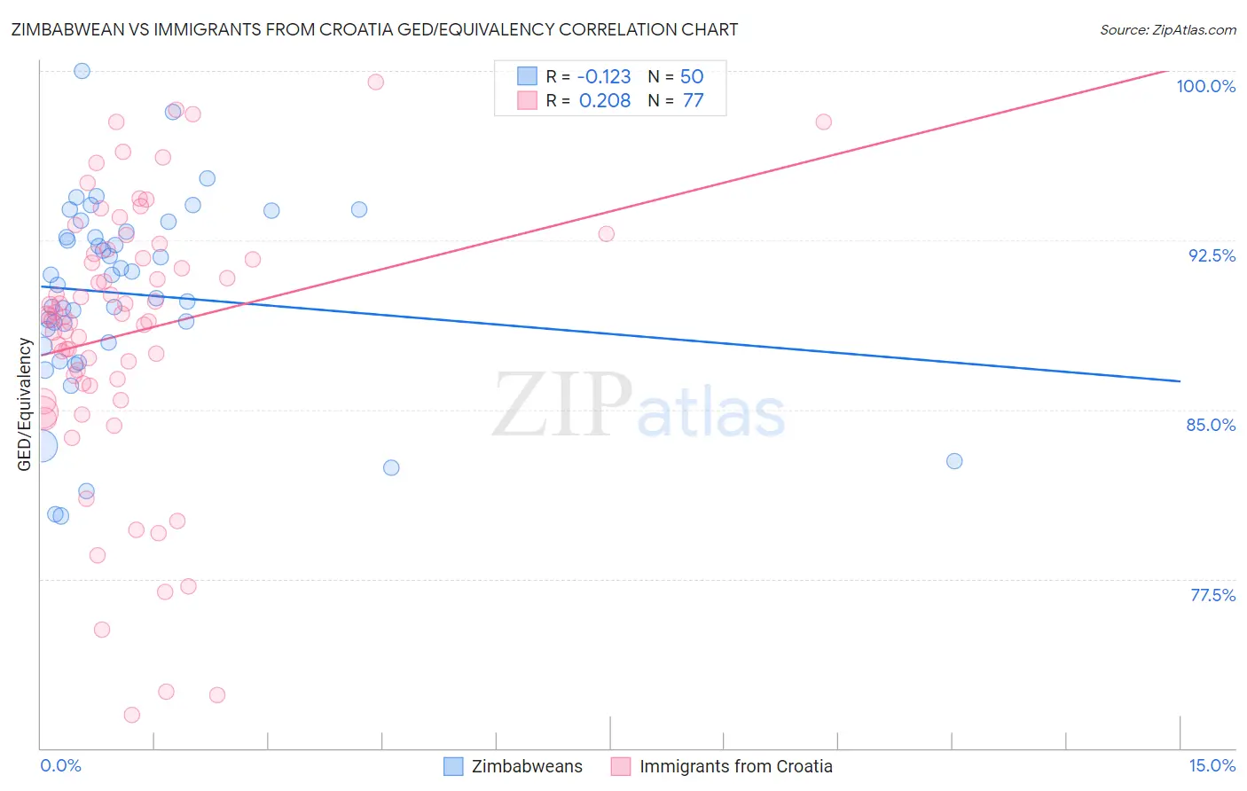 Zimbabwean vs Immigrants from Croatia GED/Equivalency