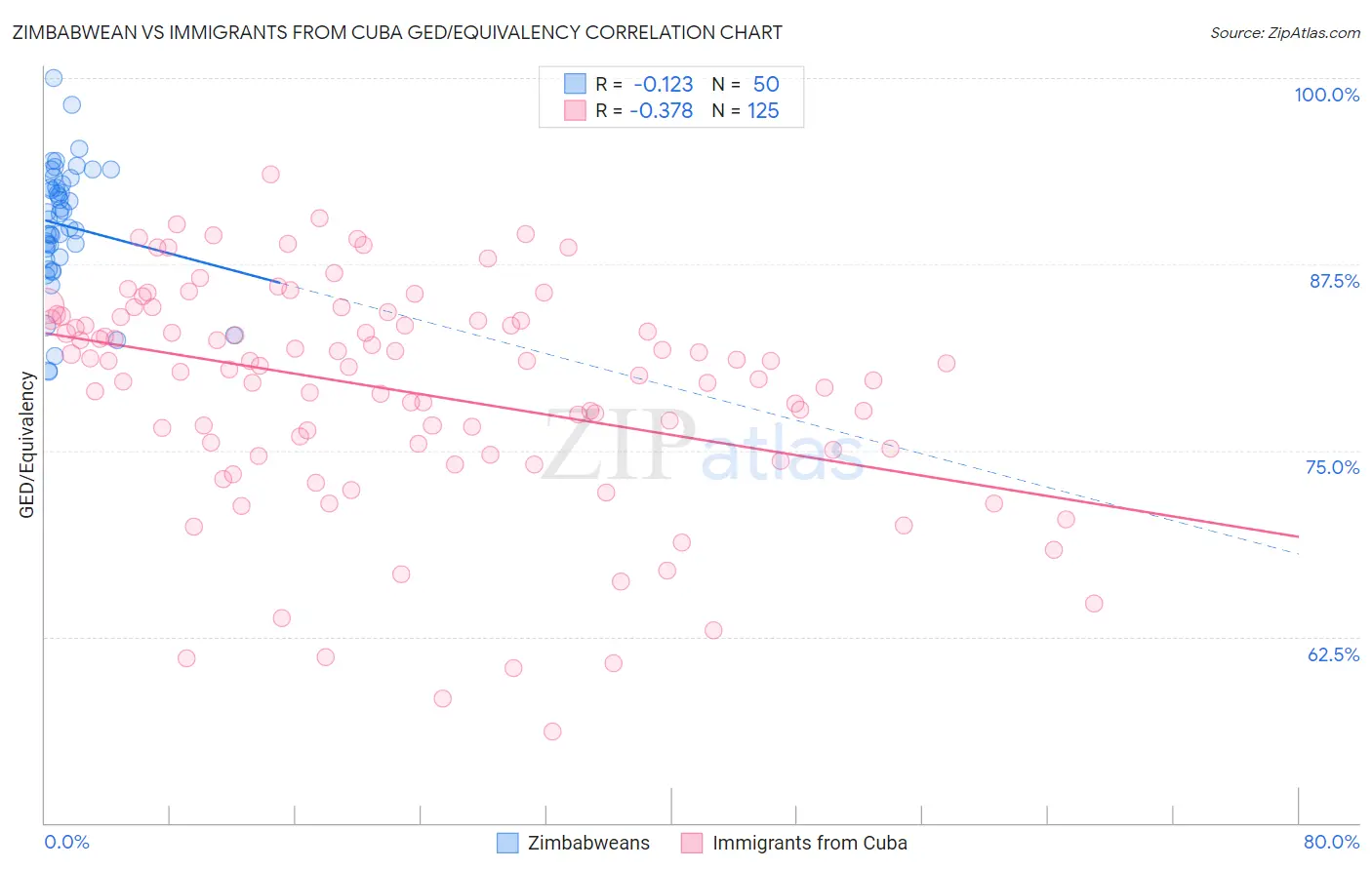 Zimbabwean vs Immigrants from Cuba GED/Equivalency