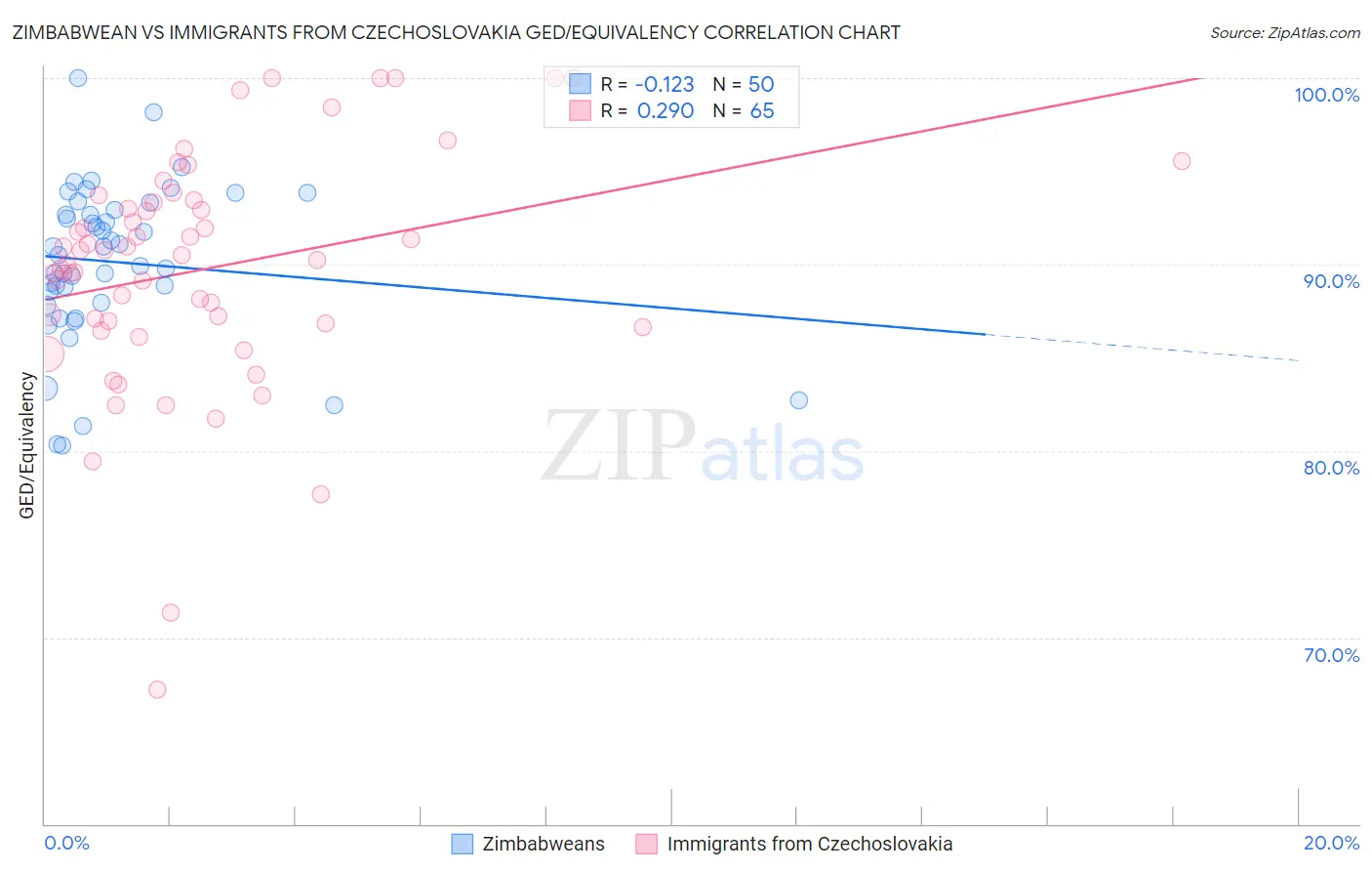 Zimbabwean vs Immigrants from Czechoslovakia GED/Equivalency