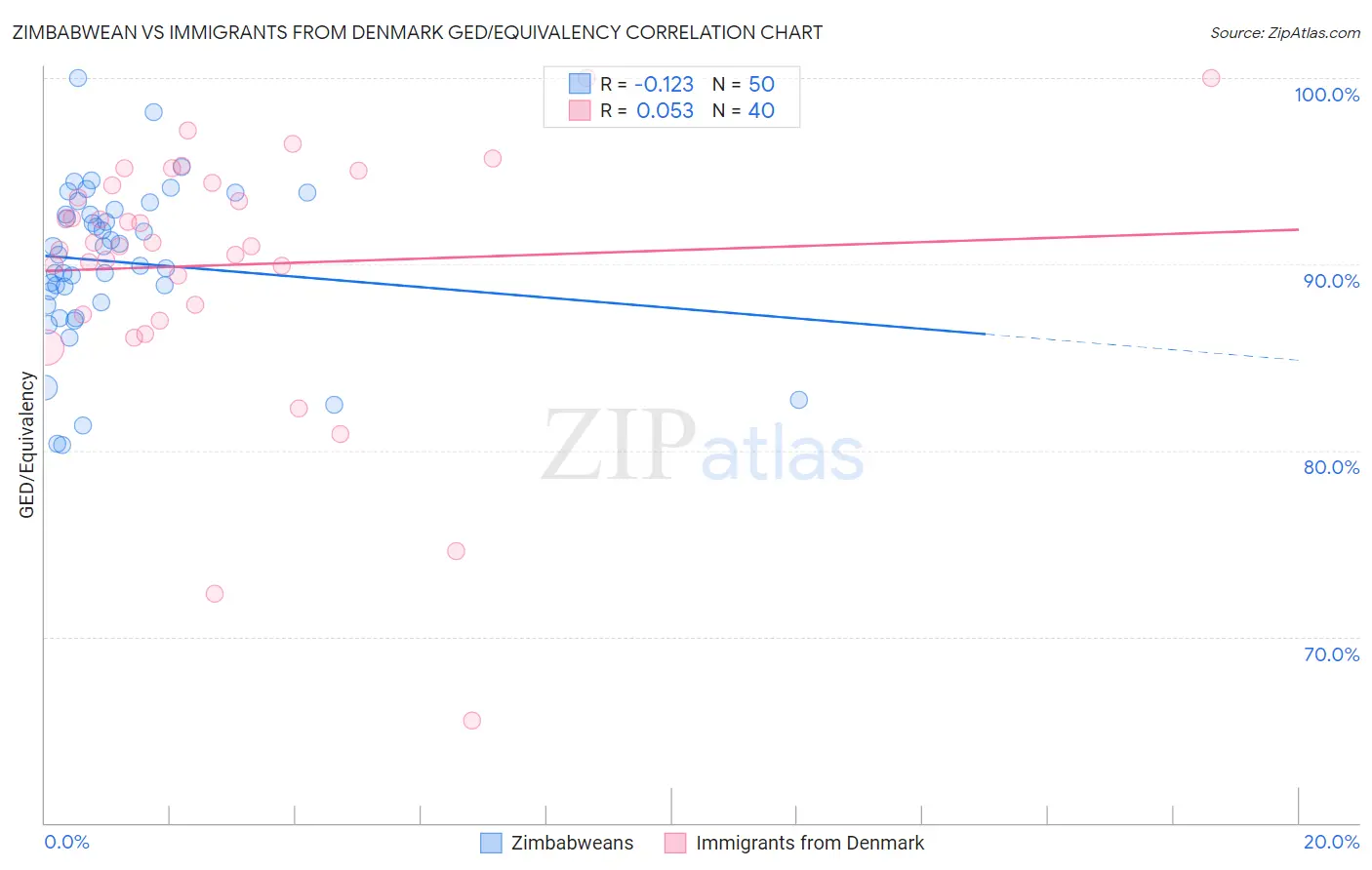 Zimbabwean vs Immigrants from Denmark GED/Equivalency