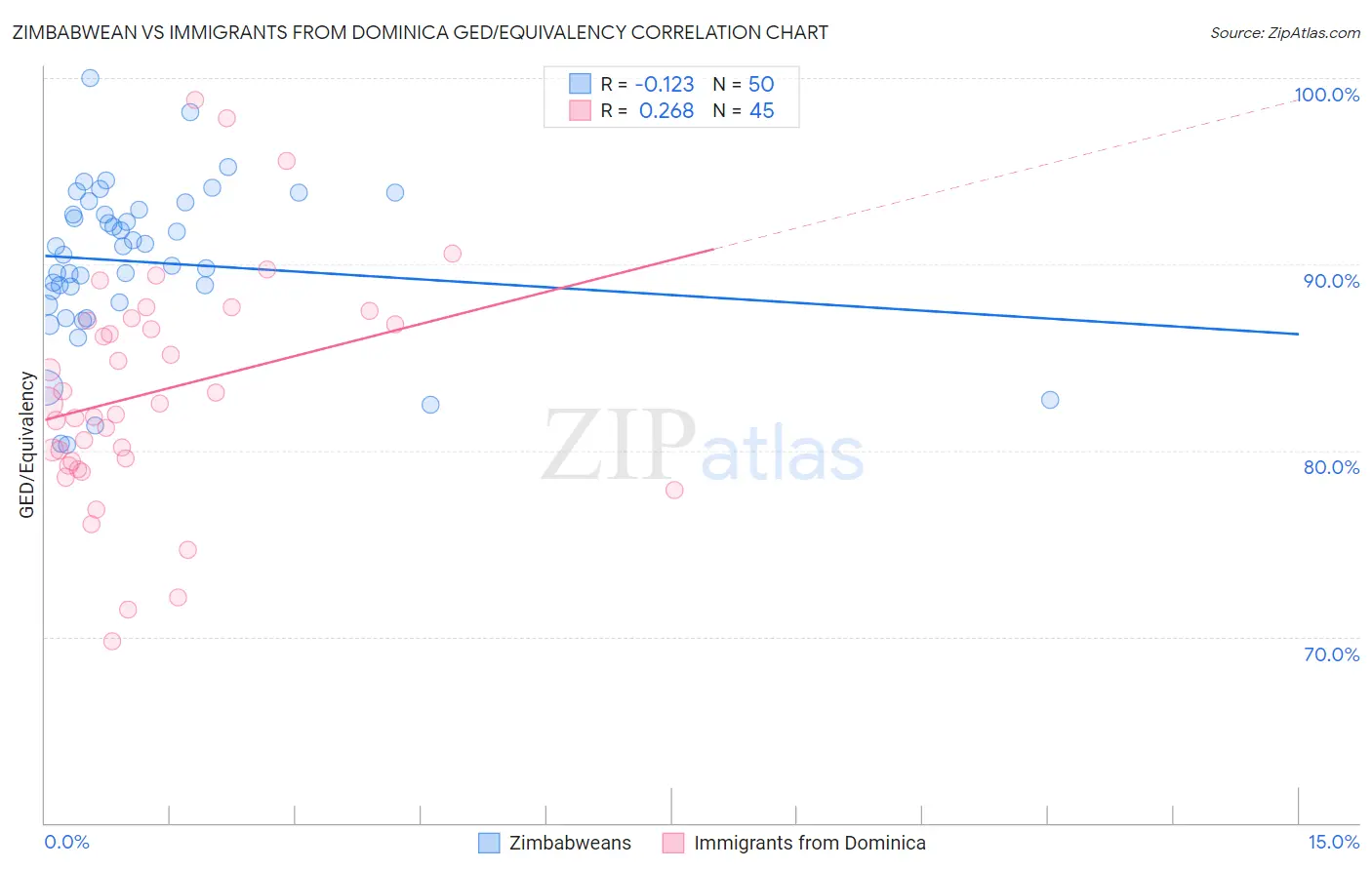 Zimbabwean vs Immigrants from Dominica GED/Equivalency