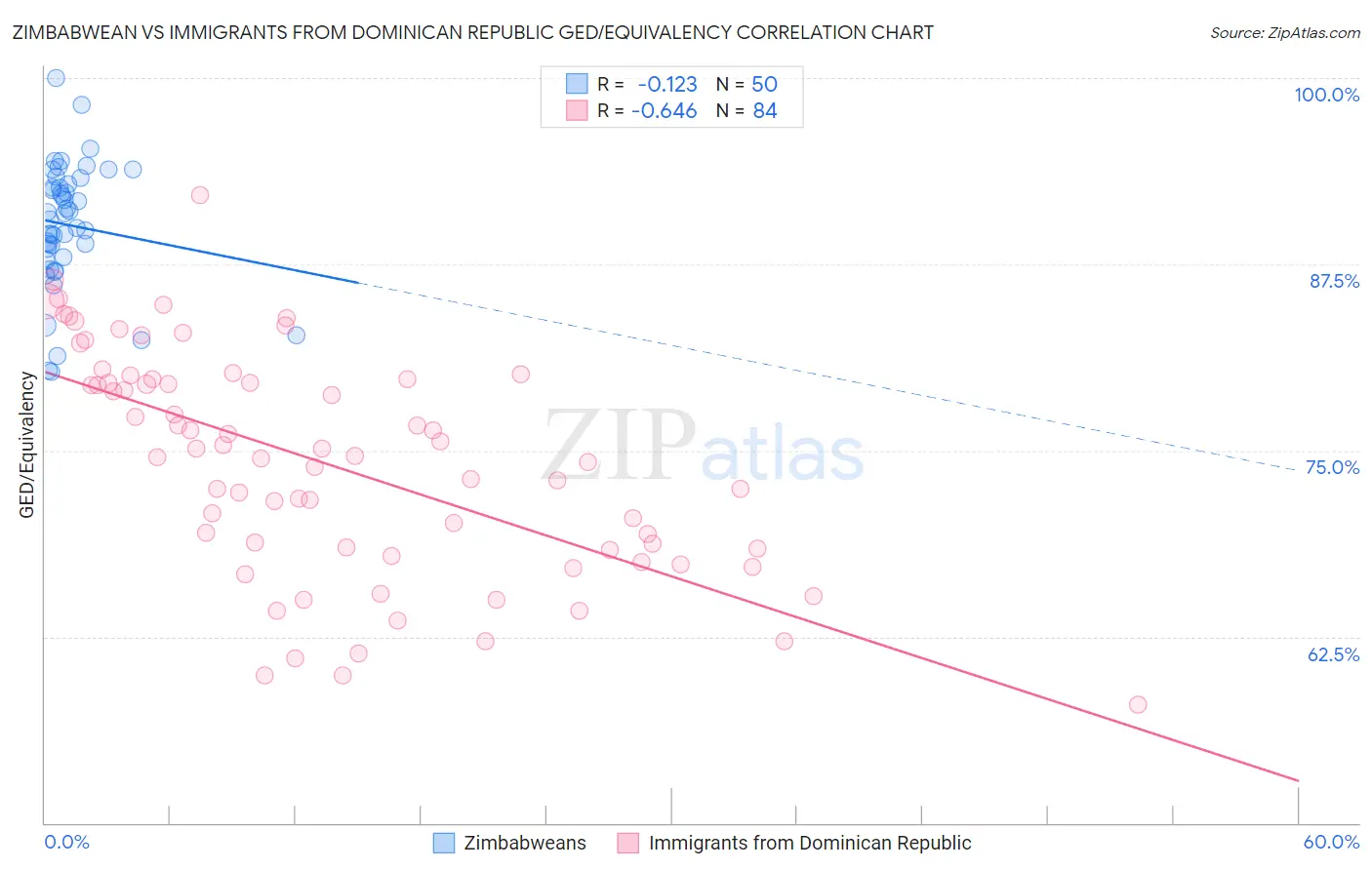 Zimbabwean vs Immigrants from Dominican Republic GED/Equivalency