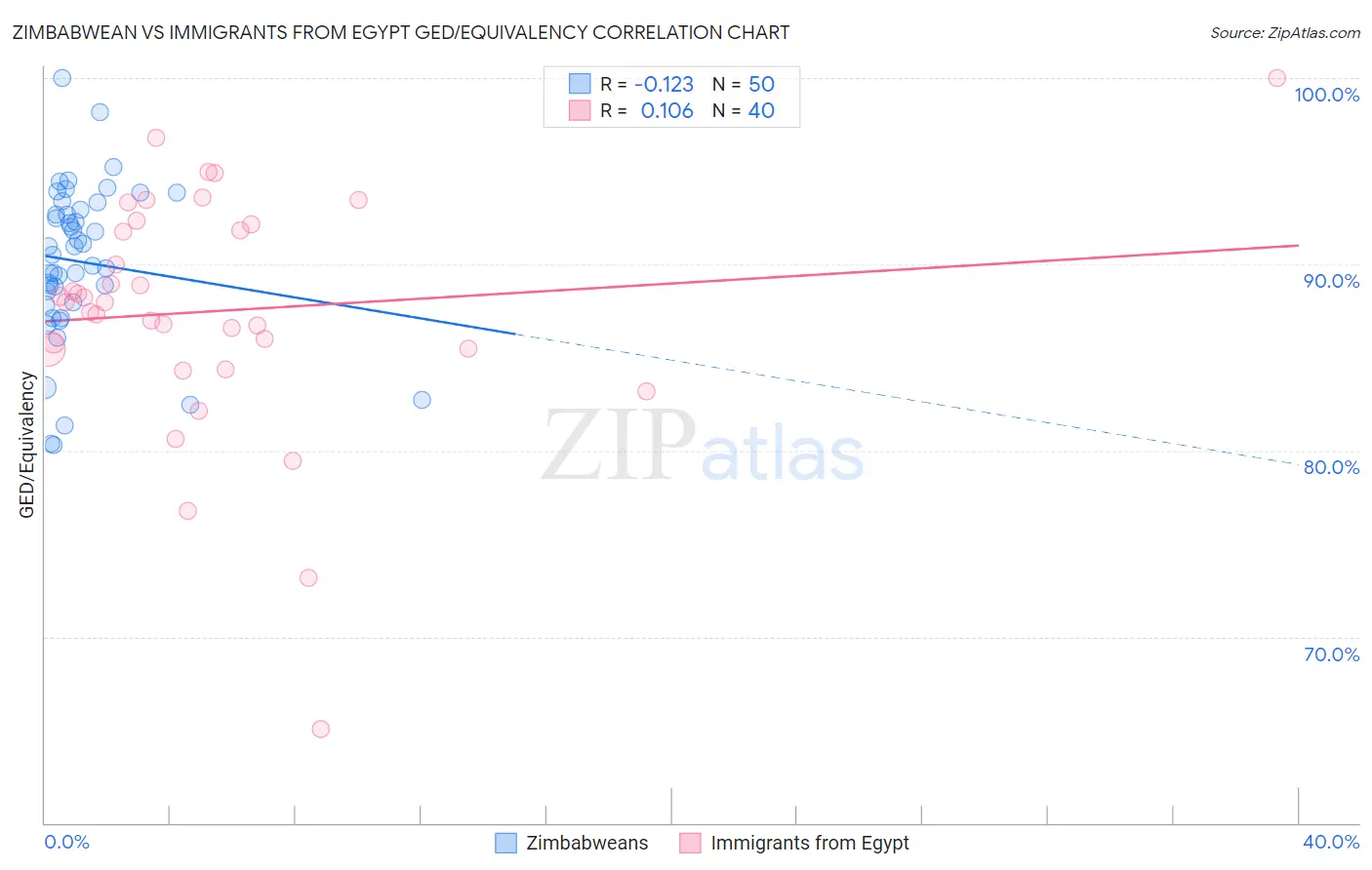 Zimbabwean vs Immigrants from Egypt GED/Equivalency