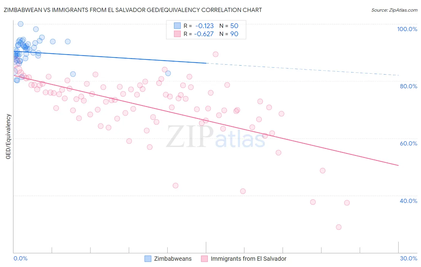 Zimbabwean vs Immigrants from El Salvador GED/Equivalency