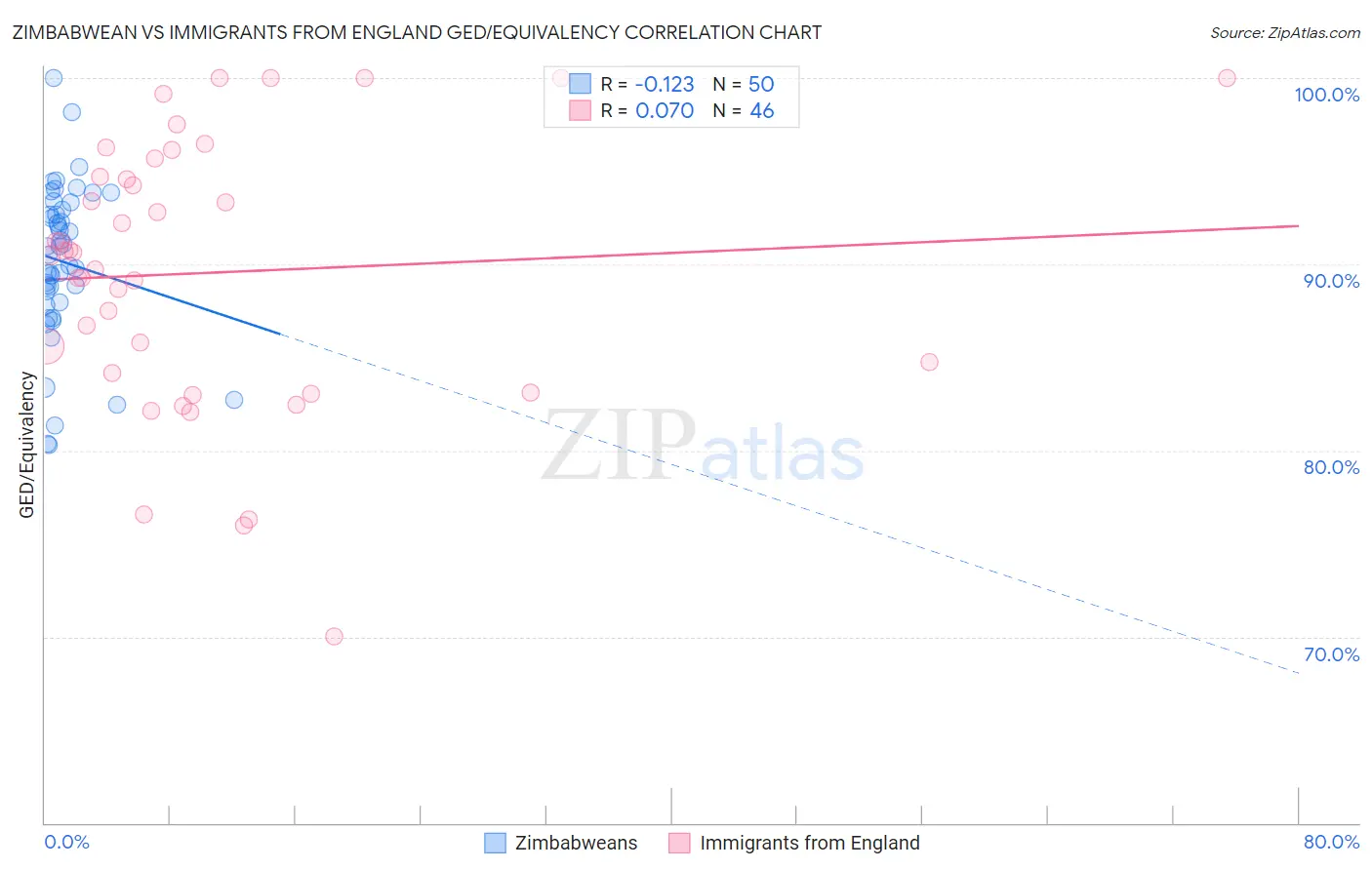 Zimbabwean vs Immigrants from England GED/Equivalency