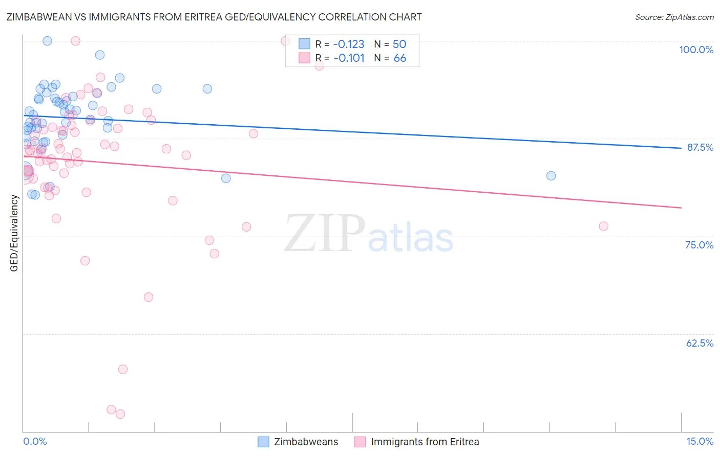 Zimbabwean vs Immigrants from Eritrea GED/Equivalency