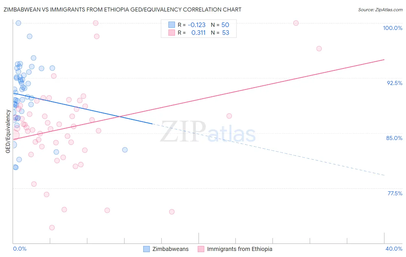 Zimbabwean vs Immigrants from Ethiopia GED/Equivalency