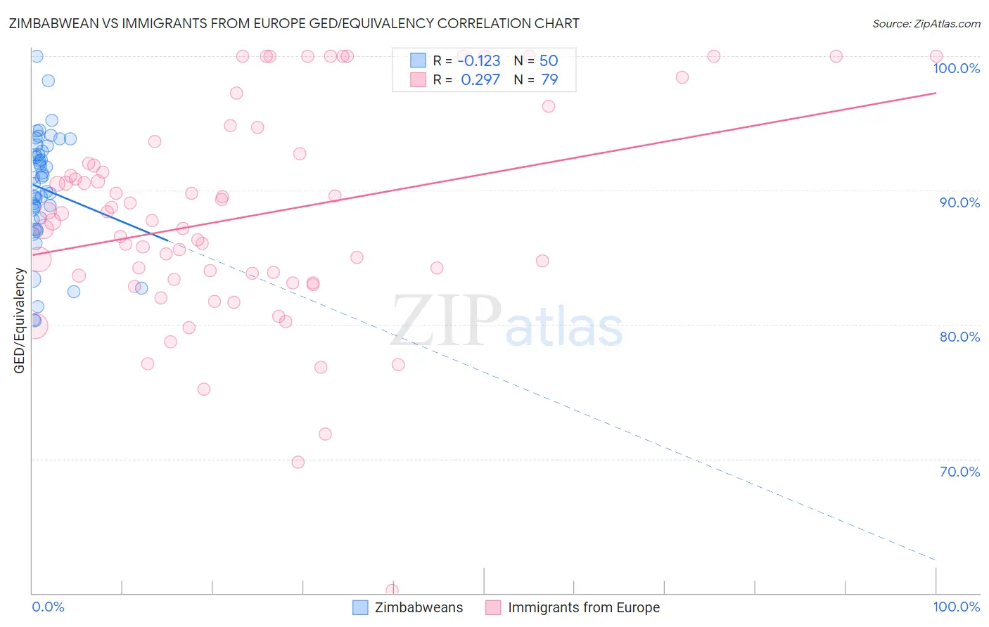 Zimbabwean vs Immigrants from Europe GED/Equivalency